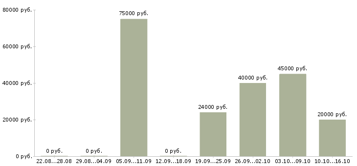 Вакансии менеджер по проектам в Екатеринбурге - Медиана зарплат менеджер по проектам в Екатеринбурге за 2 месяца