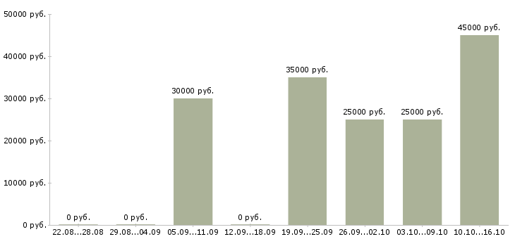 Вакансии менеджер по работе с договорами в Красноярске - Медиана зарплат менеджер по работе с договорами в Красноярске за 2 месяца