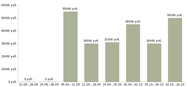 Вакансии менеджер по услугам в Хабаровске - Медиана зарплат менеджер по услугам в Хабаровске за 2 месяца