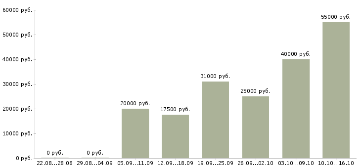 Вакансии менеджер проекта Нижний новгород - Медиана зарплат менеджер проекта Нижний новгород за 2 месяца