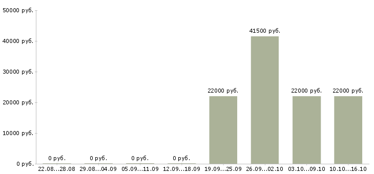 Вакансии менеджер руководитель по продажам в Хабаровске - Медиана зарплат менеджер руководитель по продажам в Хабаровске за 2 месяца