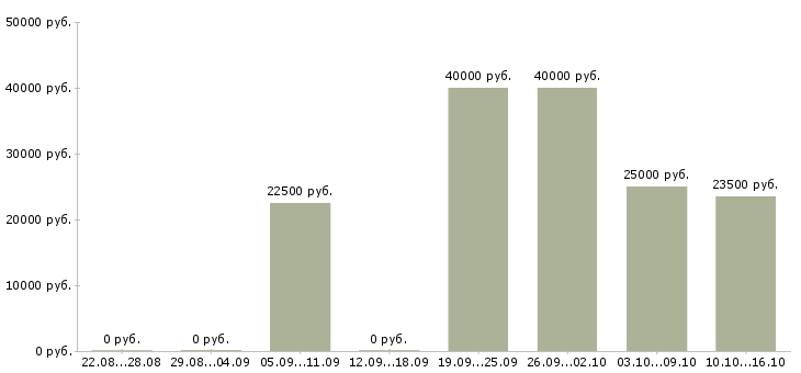 Вакансии менеджер сопровождения в Екатеринбурге - Медиана зарплат менеджер сопровождения в Екатеринбурге за 2 месяца