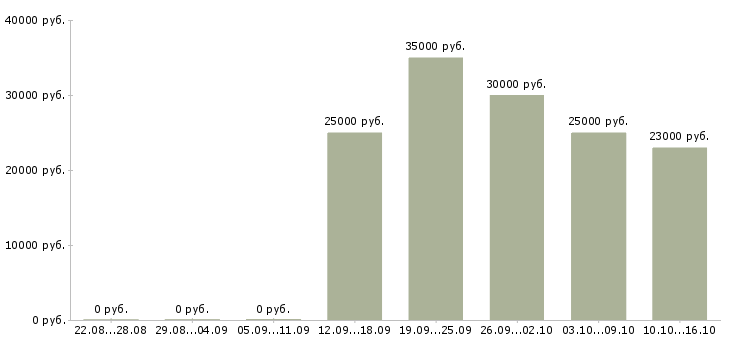 Вакансии менеджера по продажам Бурятия - Медиана зарплат менеджера по продажам Бурятия за 2 месяца