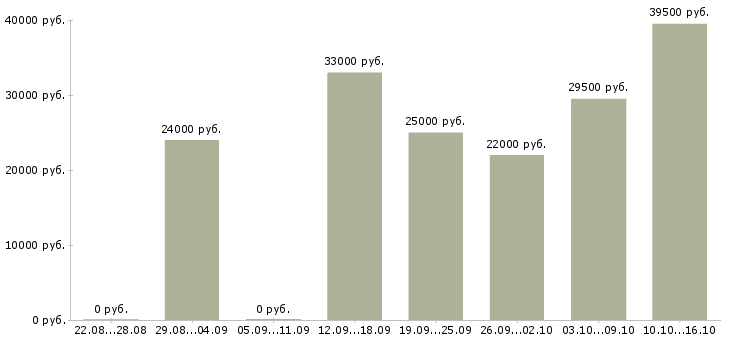 Вакансии менеджеры в Волжском - Медиана зарплат менеджеры в Волжском за 2 месяца