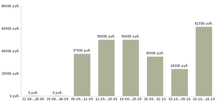 Вакансии мерчендайзер в торговый зал в Москве - Медиана зарплат мерчендайзер в торговый зал в Москве за 2 месяца