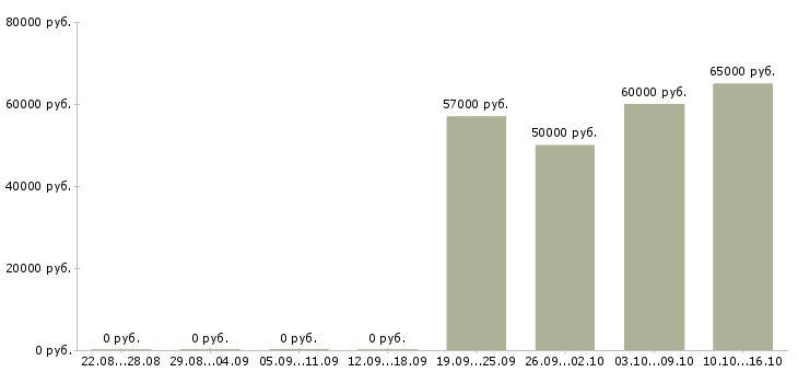 Вакансии на вахте в Орле - Медиана зарплат на вахте в Орле за 2 месяца