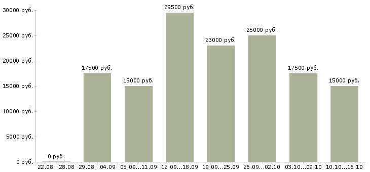 Вакансии на дому в интернете в Челябинске - Медиана зарплат на дому в интернете в Челябинске за 2 месяца
