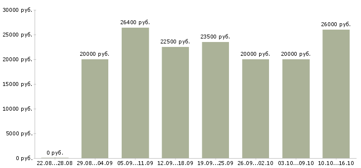 Вакансии на дому официально в Воронеже - Медиана зарплат на дому официально в Воронеже за 2 месяца