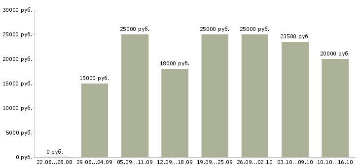 Вакансии на дому по интернету в Воронеже - Медиана зарплат на дому по интернету в Воронеже за 2 месяца