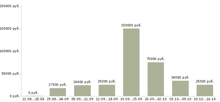 Вакансии на сайте в Уфе - Медиана зарплат на сайте в Уфе за 2 месяца