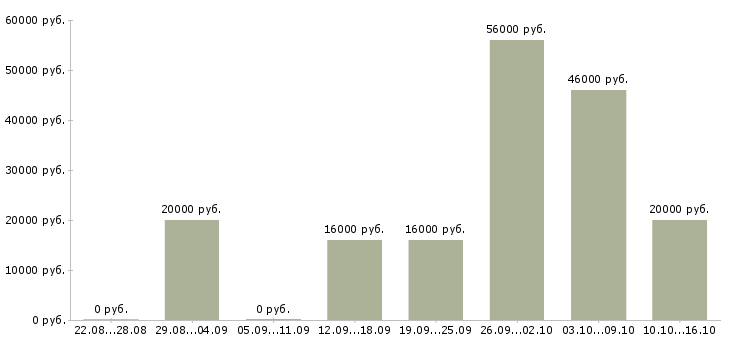Вакансии на себя в Брянске - Медиана зарплат на себя в Брянске за 2 месяца