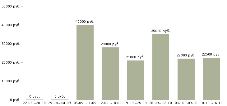 Вакансии начальник в Калуге - Медиана зарплат начальник в Калуге за 2 месяца
