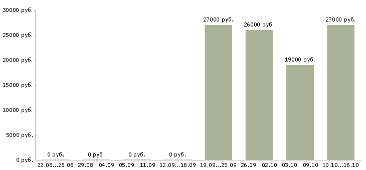 Вакансии оператор в бухгалтерию Кабардино-балкария - Медиана зарплат оператор в бухгалтерию Кабардино-балкария за 2 месяца