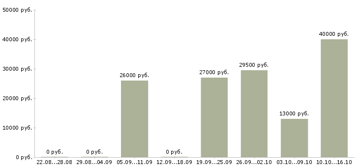Вакансии офис менеджер продажи в Барнауле - Медиана зарплат офис менеджер продажи в Барнауле за 2 месяца