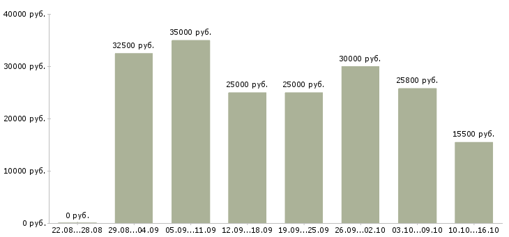 Вакансии повар на салаты в Москве - Медиана зарплат повар на салаты в Москве за 2 месяца