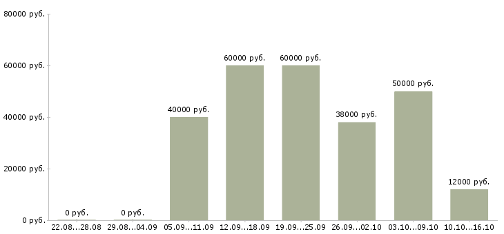 Вакансии пользователь пк в Сургуте - Медиана зарплат пользователь пк в Сургуте за 2 месяца