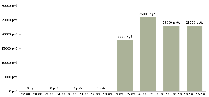 Вакансии помощник Хакасия - Медиана зарплат помощник Хакасия за 2 месяца