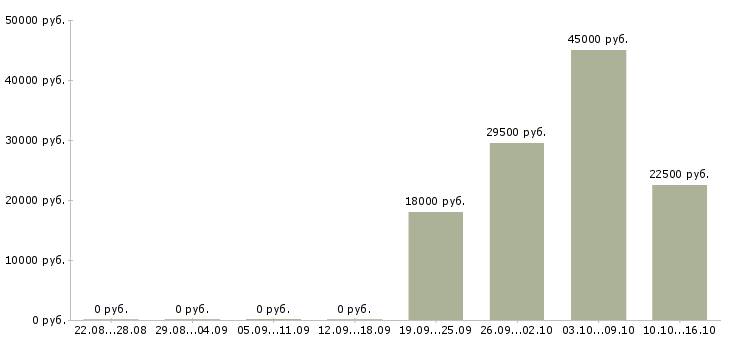 Вакансии помощник бухгалтеру Мордовия - Медиана зарплат помощник бухгалтеру Мордовия за 2 месяца