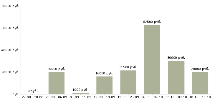 Вакансии предлагаю работу по интернету в Владимире - Медиана зарплат предлагаю работу по интернету в Владимире за 2 месяца