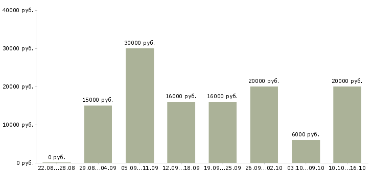 Вакансии предлагаю работу по интернету в Саратове - Медиана зарплат предлагаю работу по интернету в Саратове за 2 месяца