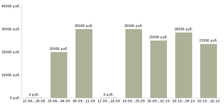 Вакансии предложение в Перми - Медиана зарплат предложение в Перми за 2 месяца