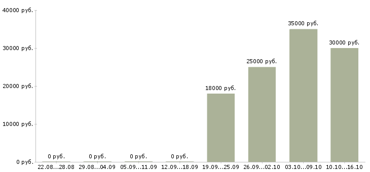 Вакансии представитель по работе с клиентами Башкортостан - Медиана зарплат представитель по работе с клиентами Башкортостан за 2 месяца