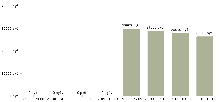 Вакансии продавец консультант Бурятия - Медиана зарплат продавец консультант Бурятия за 2 месяца