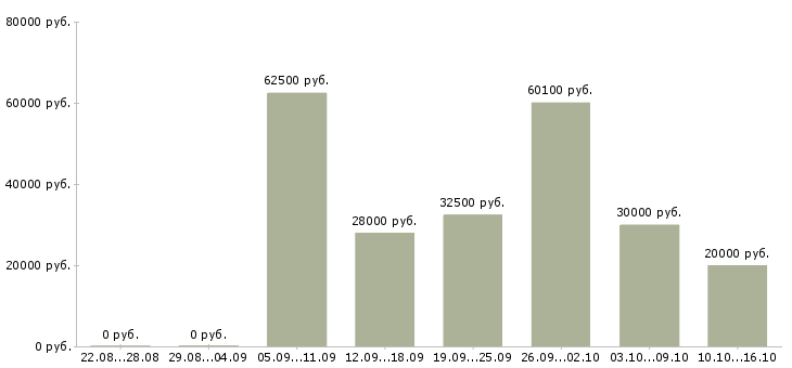 Вакансии продажа автомобилей в Уфе - Медиана зарплат продажа автомобилей в Уфе за 2 месяца