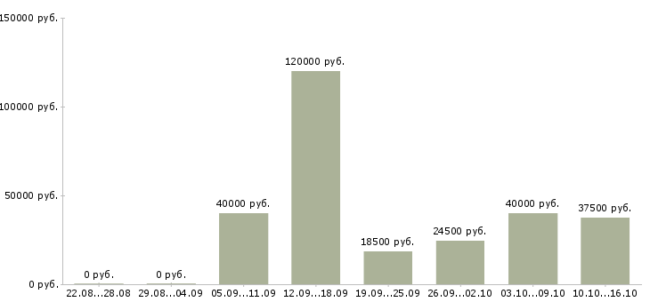Вакансии продажа оборудования в Новосибирске - Медиана зарплат продажа оборудования в Новосибирске за 2 месяца