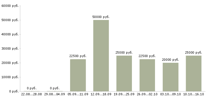 Вакансии продажа услуг в Тюмени - Медиана зарплат продажа услуг в Тюмени за 2 месяца