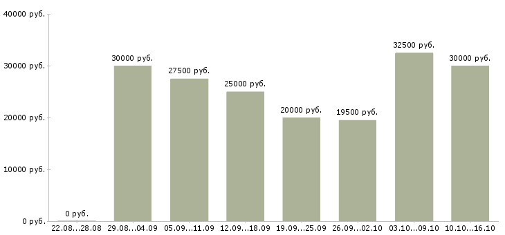 Вакансии работе в интернете без вложений в Москве - Медиана зарплат работе в интернете без вложений в Москве за 2 месяца