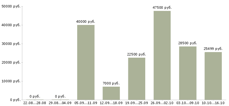 Вакансии работники в Уфе - Медиана зарплат работники в Уфе за 2 месяца
