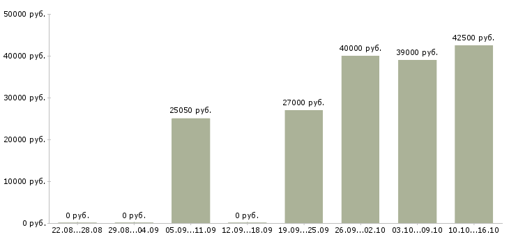 Вакансии разнорабочии в Екатеринбурге - Медиана зарплат разнорабочии в Екатеринбурге за 2 месяца