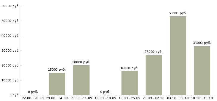 Вакансии разнорабочии в Самаре - Медиана зарплат разнорабочии в Самаре за 2 месяца