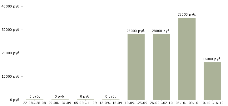 Вакансии руководитель в офис в Сочи - Медиана зарплат руководитель в офис в Сочи за 2 месяца