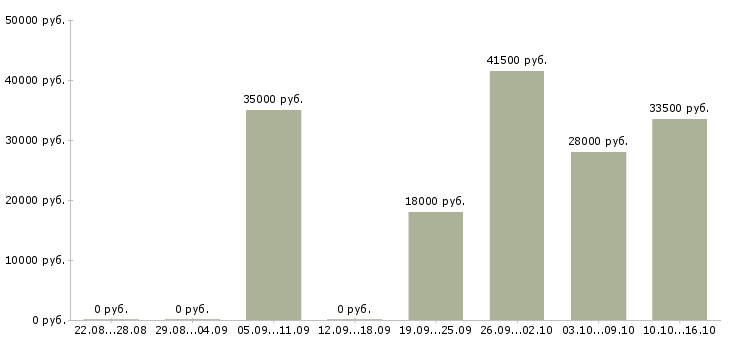 Вакансии руководитель отдела офиса Ростов-на-дону - Медиана зарплат руководитель отдела офиса Ростов-на-дону за 2 месяца