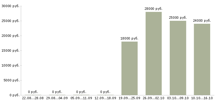 Вакансии руководитель офиса продаж Якутия - Медиана зарплат руководитель офиса продаж Якутия за 2 месяца