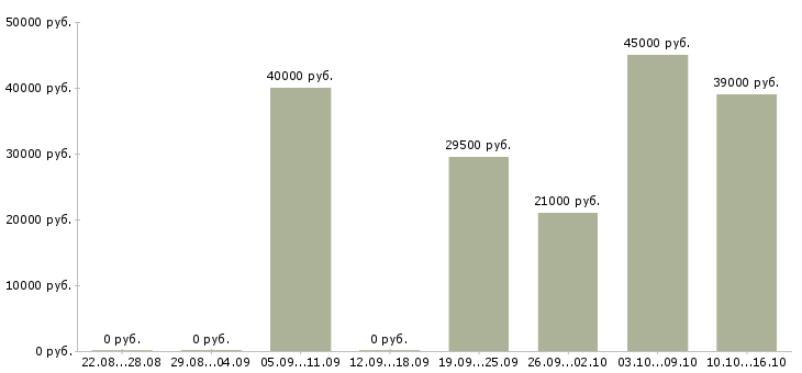 Вакансии руководитель продаж в Самаре - Медиана зарплат руководитель продаж в Самаре за 2 месяца