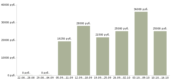 Вакансии руководитель работ в Иваново - Медиана зарплат руководитель работ в Иваново за 2 месяца