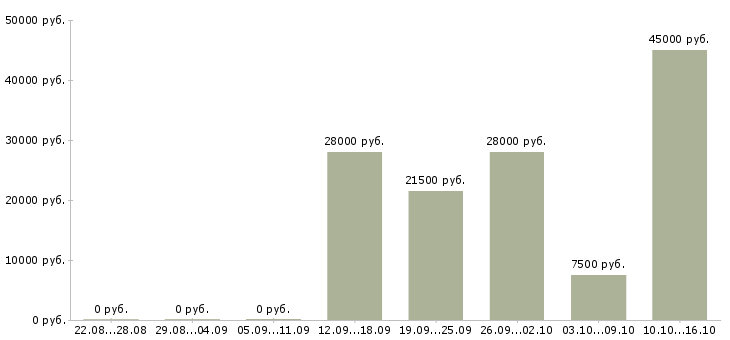 Вакансии руководитель работ в Кургане - Медиана зарплат руководитель работ в Кургане за 2 месяца
