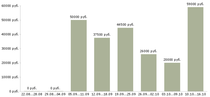 Вакансии сотрудник для работы в офисе в Краснодаре - Медиана зарплат сотрудник для работы в офисе в Краснодаре за 2 месяца