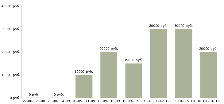 Вакансии сотрудник для работы с клиентами в Волгограде - Медиана зарплат сотрудник для работы с клиентами в Волгограде за 2 месяца