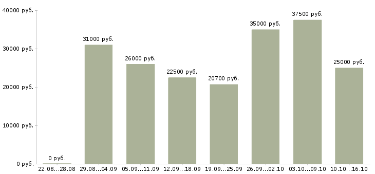 Вакансии сотрудник на консультацию Татарстан - Медиана зарплат сотрудник на консультацию Татарстан за 2 месяца