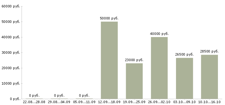 Вакансии сотрудник на частичную занятость Санкт-петербург - Медиана зарплат сотрудник на частичную занятость Санкт-петербург за 2 месяца