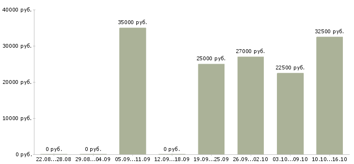 Вакансии сотрудник с обязанностями менеджера в Казани - Медиана зарплат сотрудник с обязанностями менеджера в Казани за 2 месяца