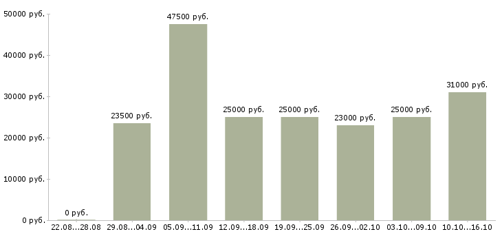 Вакансии сотрудничество в Новосибирске - Медиана зарплат сотрудничество в Новосибирске за 2 месяца
