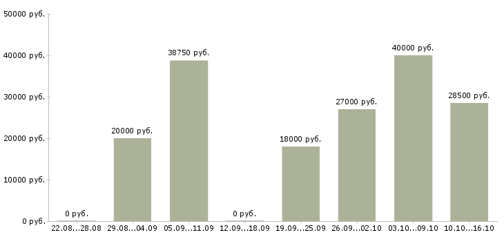 Вакансии специалист в Дзержинске - Медиана зарплат специалист в Дзержинске за 2 месяца