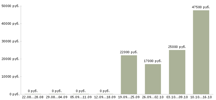 Вакансии специалист в Орле - Медиана зарплат специалист в Орле за 2 месяца