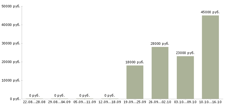 Вакансии специалист отдела продаж Карелия - Медиана зарплат специалист отдела продаж Карелия за 2 месяца