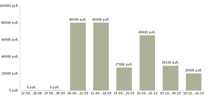Вакансии специалист по качеству в Краснодаре - Медиана зарплат специалист по качеству в Краснодаре за 2 месяца